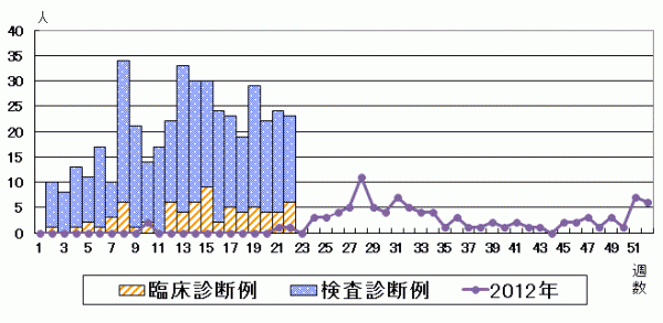 埼玉県の風しん流行情報  第２２週（５月２７日～６月２日）_d0231873_1735050.gif