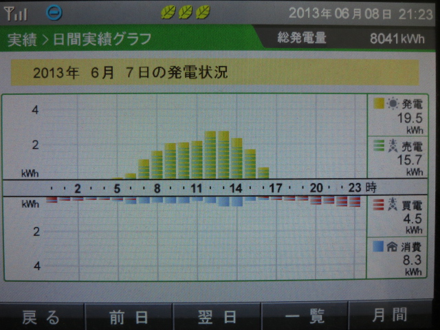 2013年6月6-8日　発電実績_b0245008_21353141.jpg