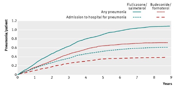 ブデソニド/ホルモテロール（シムビコート）とフルチカゾン/サルメテロール（アドエア）の肺炎リスクに差!?_e0156318_9521520.jpg