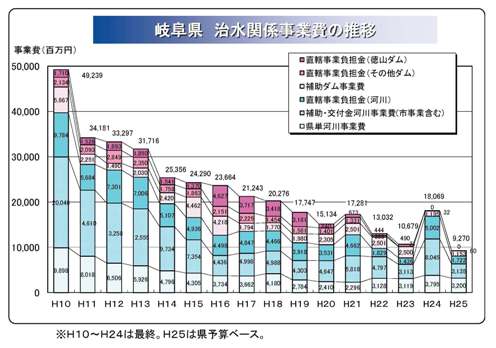 「岐阜県治水関係事業費の推移」と昨年度大型補正と内ヶ谷ダム_f0197754_21451560.jpg