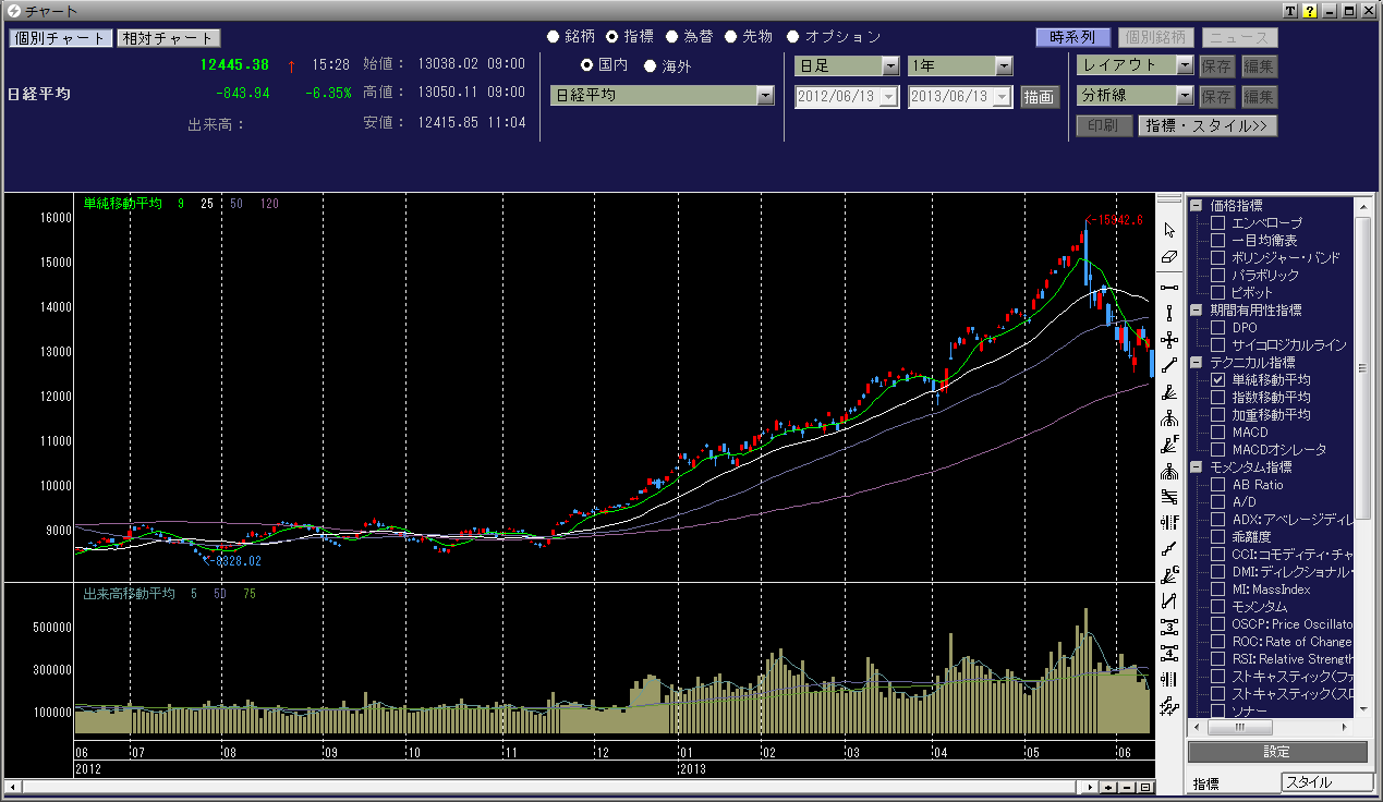 前日比＋４５万、日経更に下げ_c0250125_1953173.png