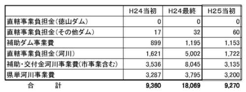 「岐阜県治水関係事業費の推移」と昨年度大型補正と内ヶ谷ダム_f0197754_17395567.jpg