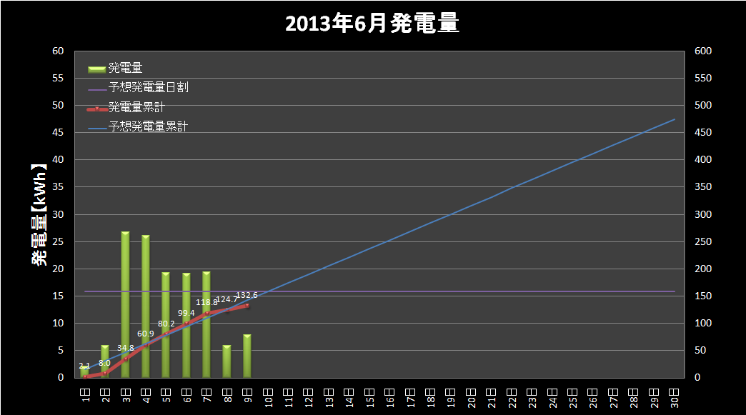 【発電実績】 2013年6月9日（日）_e0245729_23464670.png