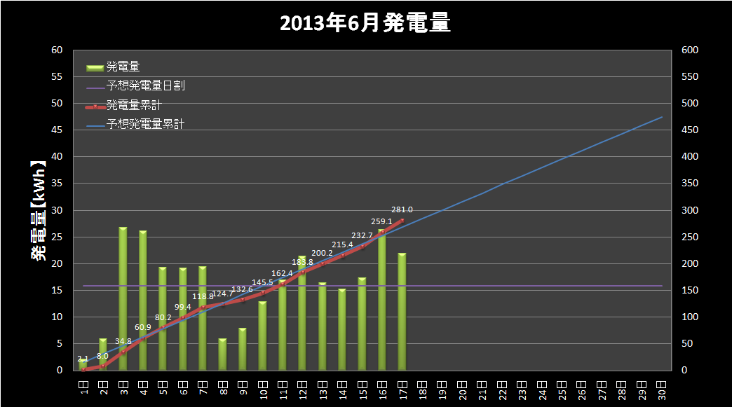 【発電実績】 2013年6月17日（月）_e0245729_2358398.png