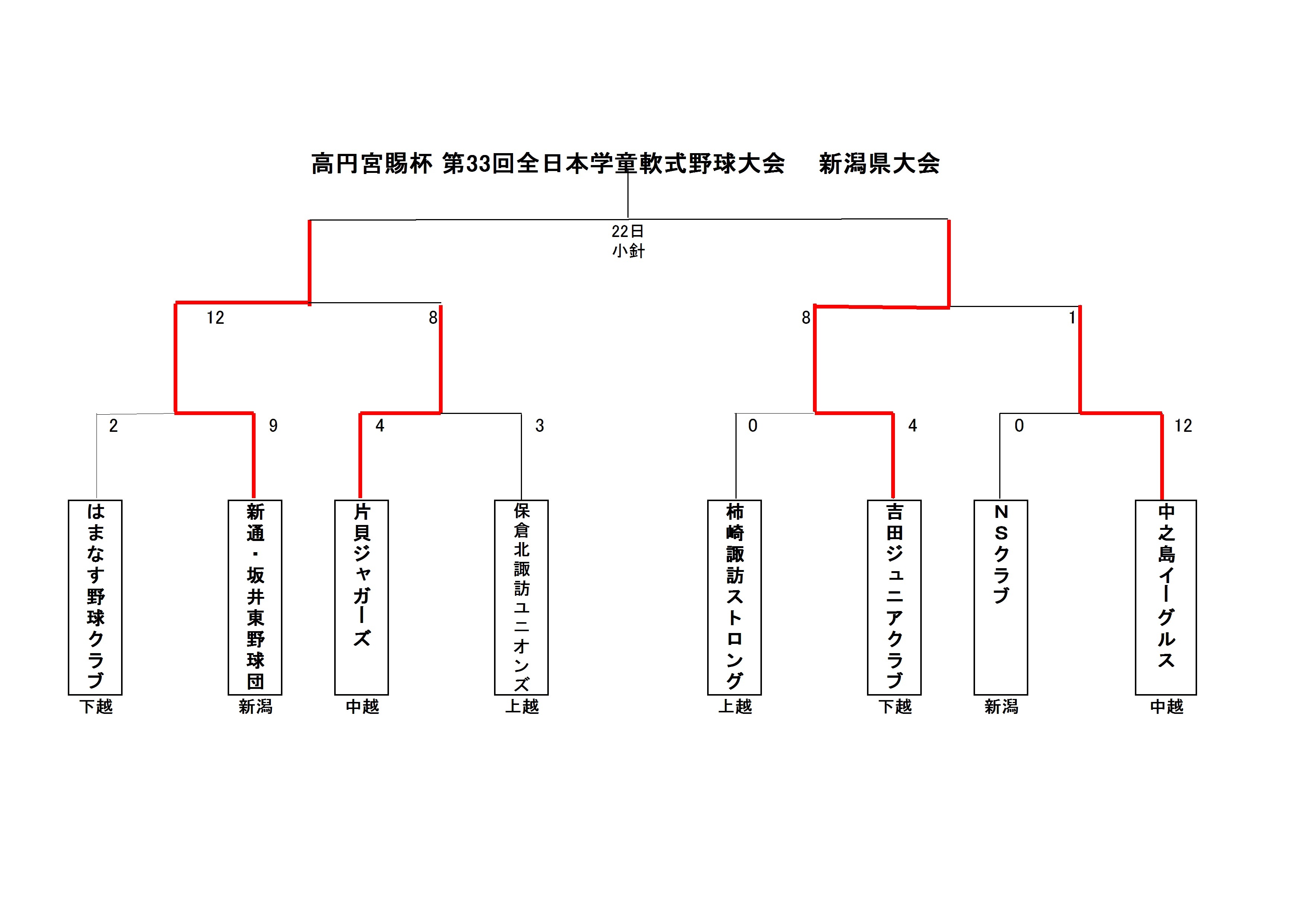 【参考情報】高円宮賜杯　第33回　全日本学童軟式野球大会　新潟県大会　準決勝_b0095176_13302318.jpg