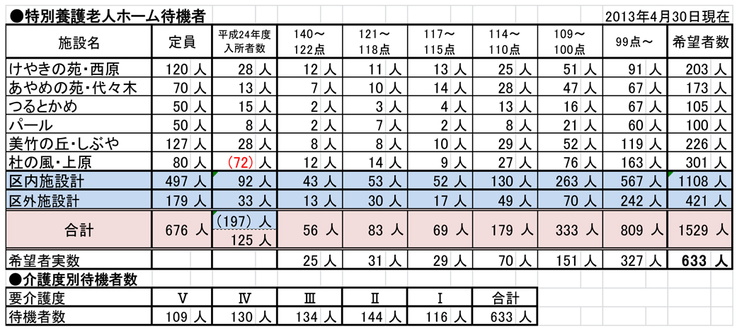 No.157 いつまで待てば入れるのか…特別養護老人ホームの待機者633人_b0144566_16195567.jpg