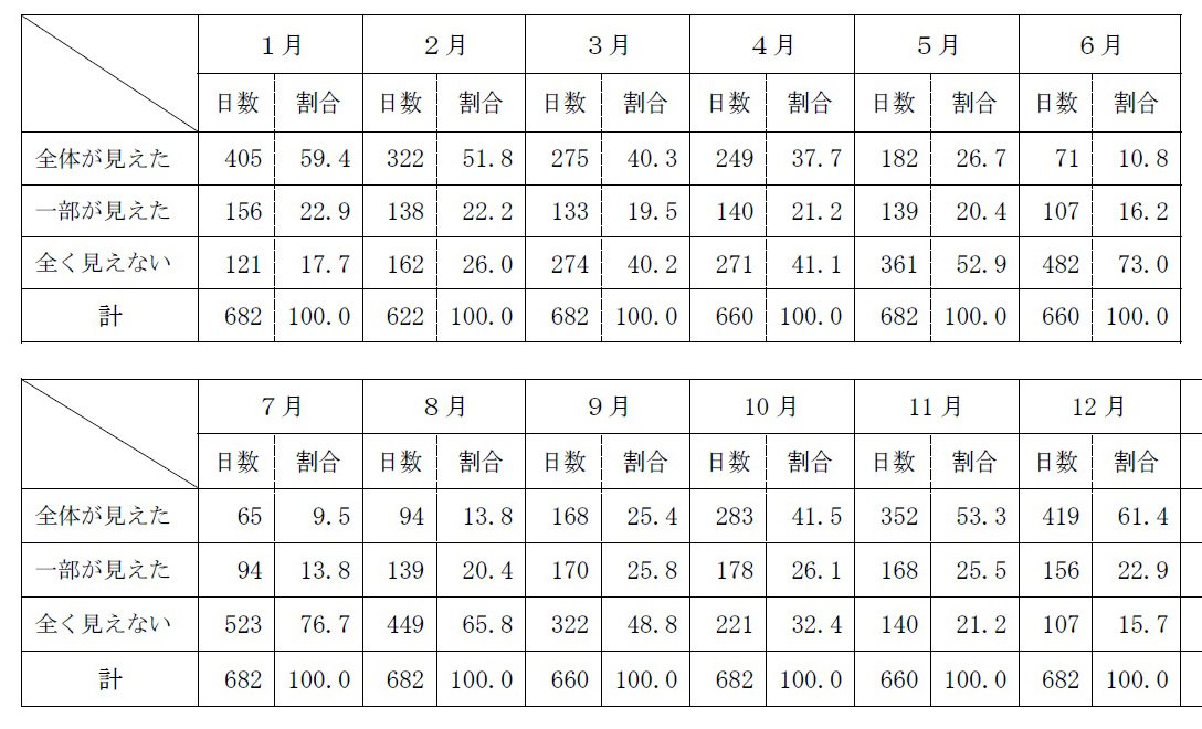 富士山は7月はほとんど見えないという驚きの観測データ_e0171573_23262383.jpg