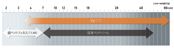 Daiwa　T3　SV　　４機種　入荷しました。_a0153216_239726.jpg