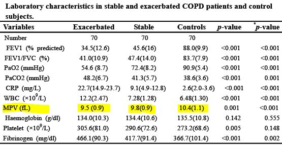 COPD急性増悪の患者では平均血小板容積が低い_e0156318_2026136.jpg