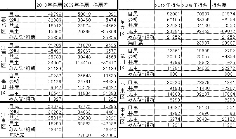 緊急速報！都議選分析上巻_f0036720_2245131.jpg