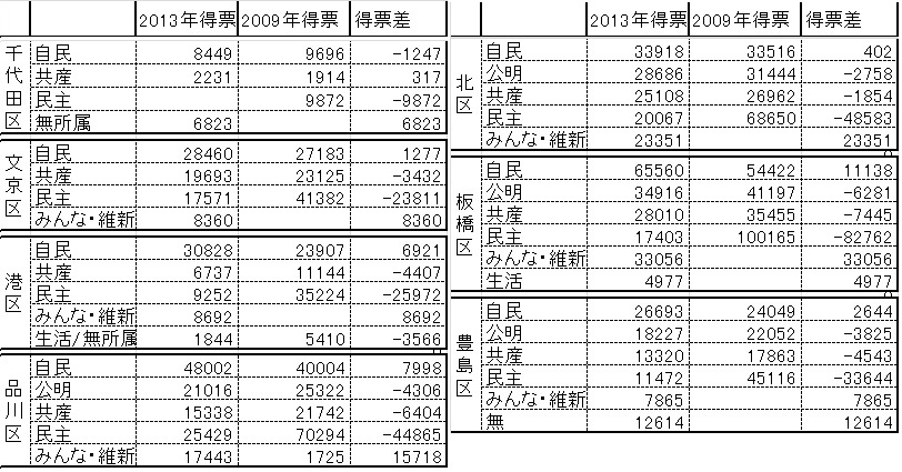 緊急速報！都議選分析上巻_f0036720_22463341.jpg