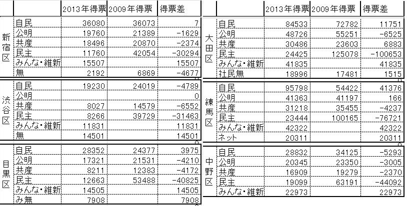 緊急速報！都議選分析上巻_f0036720_22465813.jpg