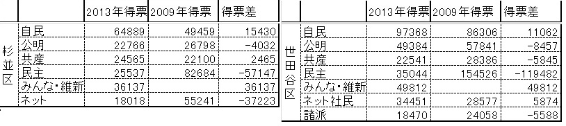 緊急速報！都議選分析上巻_f0036720_22472144.jpg