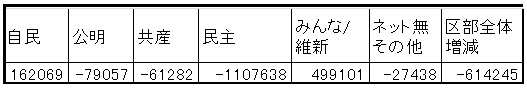 緊急速報！都議選分析上巻_f0036720_22541528.jpg