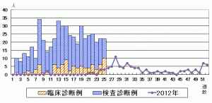 埼玉県の風しん流行情報  第２５週（６月１７日～６月２３日）_f0141246_1644860.gif