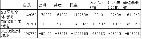 緊急速報！都議選分析下巻_f0036720_23362943.jpg