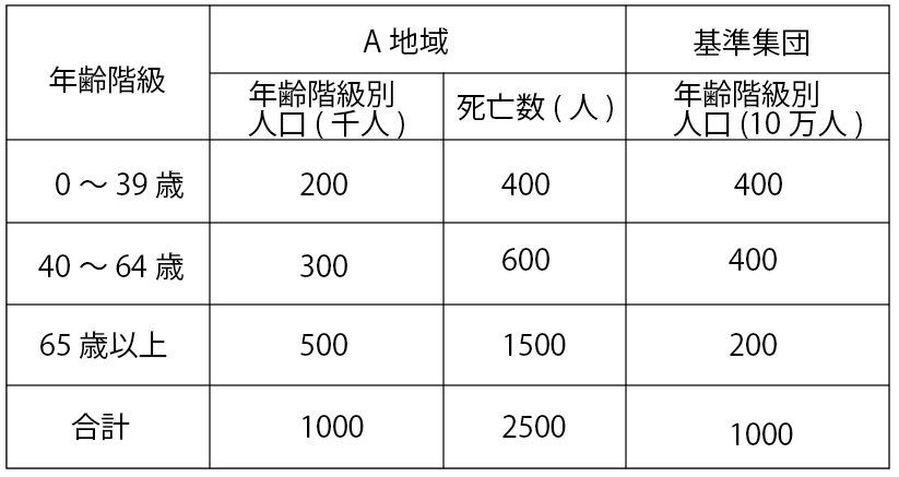 年齢調整死亡率 直接法 の求め方 第27回 5 ゴロで覚える管理栄養士国家試験 年齢調整死亡率 直接法 の求め方 第27回 5 ゴロで覚える管理栄養士国家試験