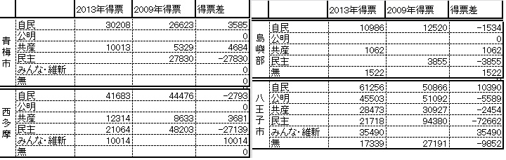 緊急速報！都議選分析下巻_f0036720_1912468.jpg