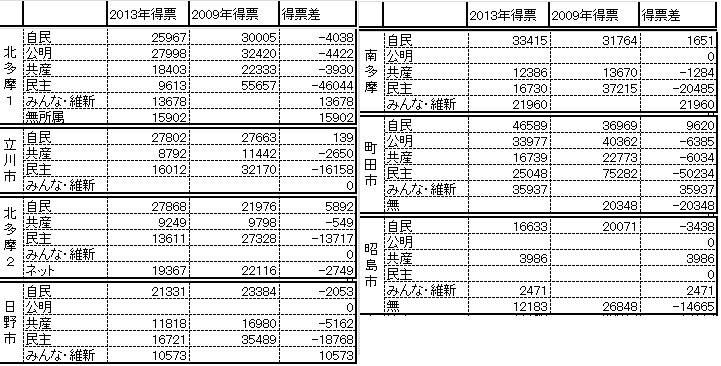 緊急速報！都議選分析下巻_f0036720_19131850.jpg