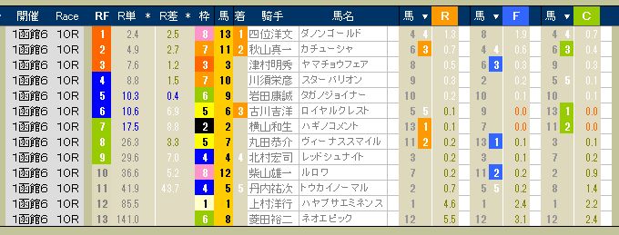 2871　▼第１回　函館競馬　６日目（結果）　　出走前のデータは右頁。　2013.06.30_c0030536_2014218.jpg