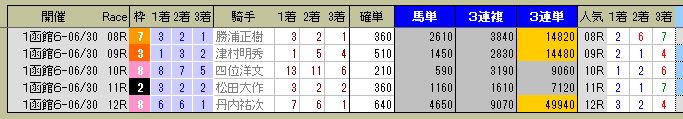 2871　▼第１回　函館競馬　６日目（結果）　　出走前のデータは右頁。　2013.06.30_c0030536_2021510.jpg