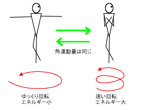 運動量 角
