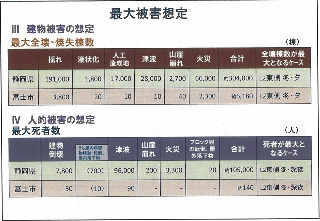 震度7の想定エリアは富士市から消えたが… 静岡県第4次地震被害想定_f0141310_7283417.jpg