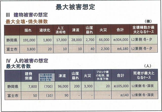 震度7の想定エリアは富士市から消えたが…　静岡県第4次地震被害想定_f0141310_7283417.jpg