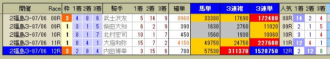 2885　▼第２回　福島競馬　３日目（結果）　　出走前のデータは右頁。　2013.07.06_c0030536_18243173.jpg