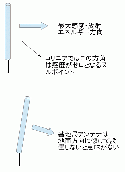 コリニアの指向特性と基地局 まいついった コリニアの指向特性と基地局 まいついった