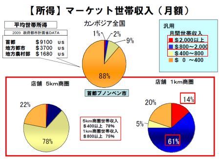 急増するカンボジアの家計所得_f0253610_23531710.jpg