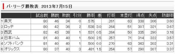 【西武戦】打ちまくり【３５戦目】AKBにしとめられる中田翔_e0126914_2348552.jpg