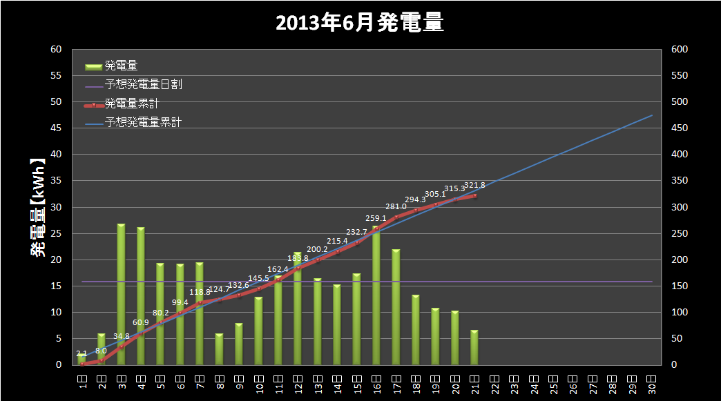 【発電実績】 2013年6月21日（金）_e0245729_233138100.png