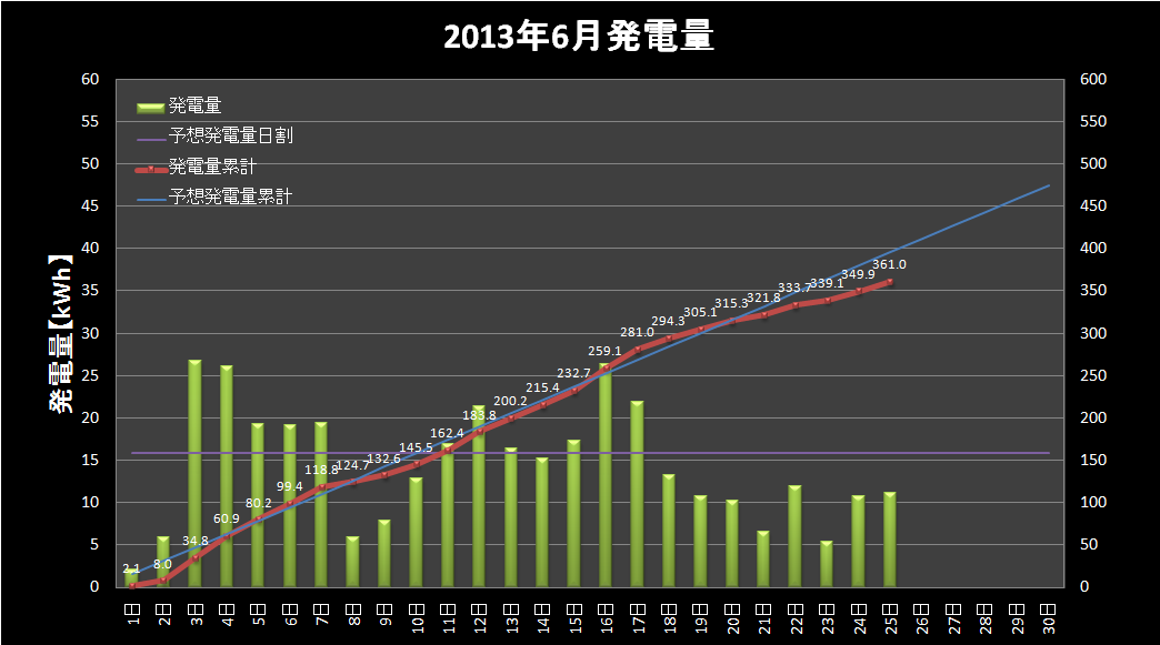 【発電実績】 2013年6月25日（火）_e0245729_23411944.png