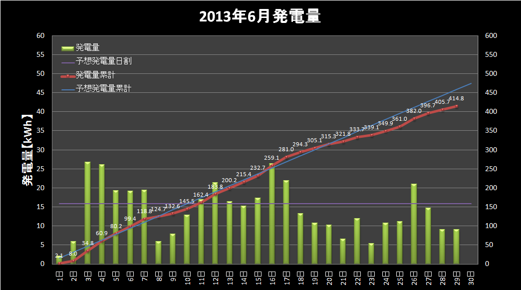 【発電実績】 2013年6月29日（土）_e0245729_23492220.png