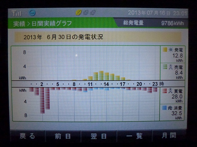 【発電実績】 2013年6月30日（日）_e0245729_23505520.jpg