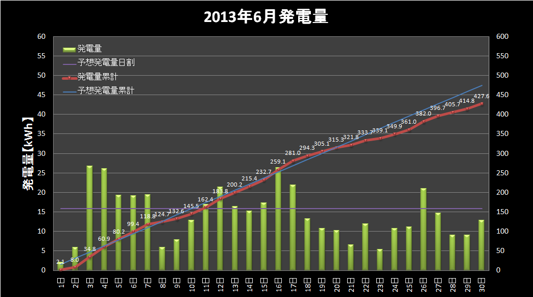 【発電実績】 2013年6月30日（日）_e0245729_2351717.png