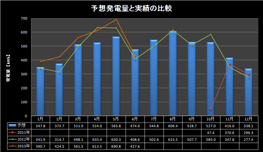 【発電実績月報】 2013年6月分_e0245729_23551938.png