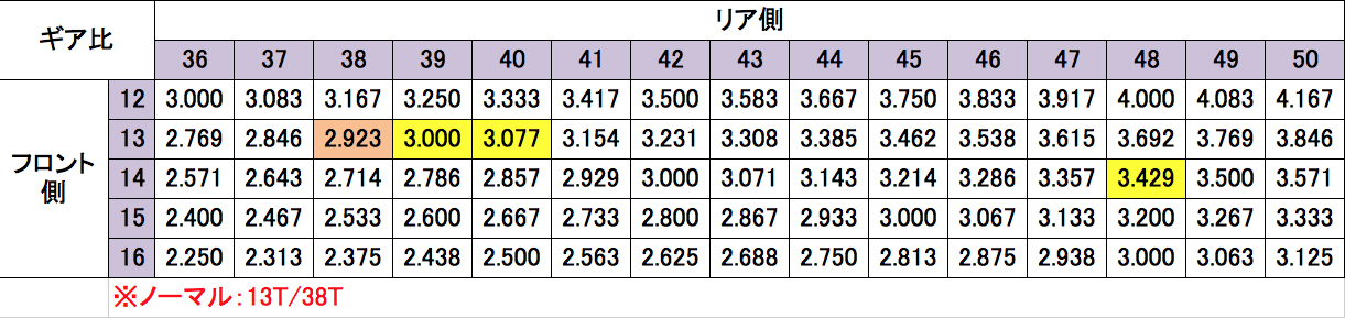 スプロケットセッティング（KLX110L/ワンテン）_a0170631_15191634.jpg