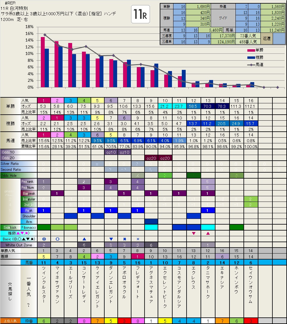 7.20　結果と中京記念前日フィボナッチ_b0201522_18342791.jpg