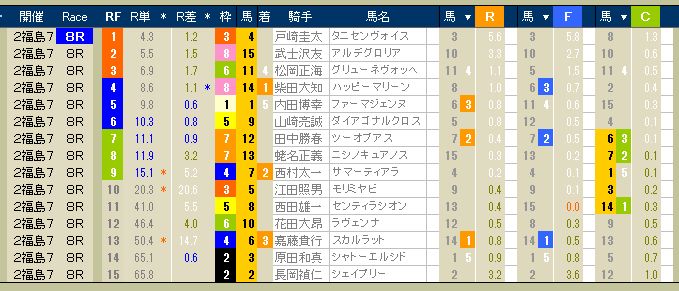 2916　▼第２回　福島競馬　７日目（結果）　　出走前のデータは右頁。　2013.07.20_c0030536_19542059.jpg