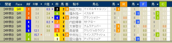 2920　▼第３回　中京競馬　８日目（結果）　　出走前のデータは右頁。　2013.07.21_c0030536_19263978.jpg