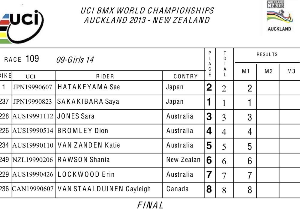 2013UCI BMX世界選手権ニュージランド大会情報_b0065730_19195653.jpg