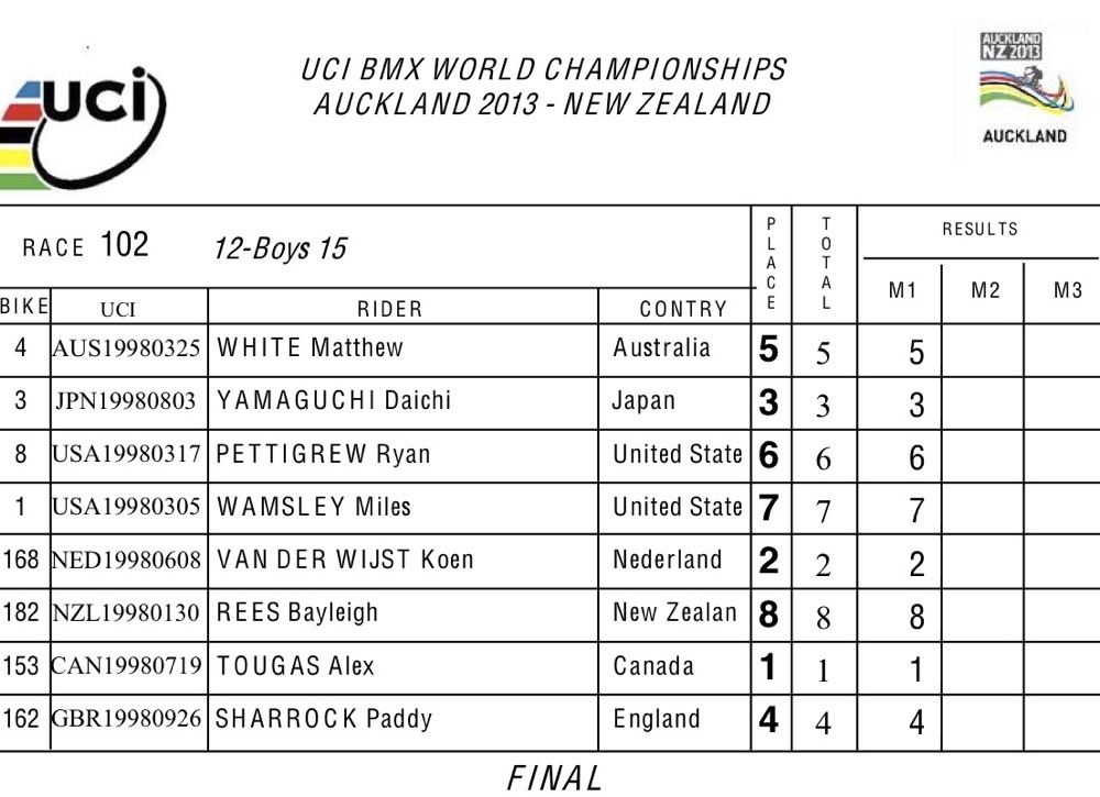 2013UCI BMX世界選手権ニュージランド大会情報_b0065730_19262672.jpg