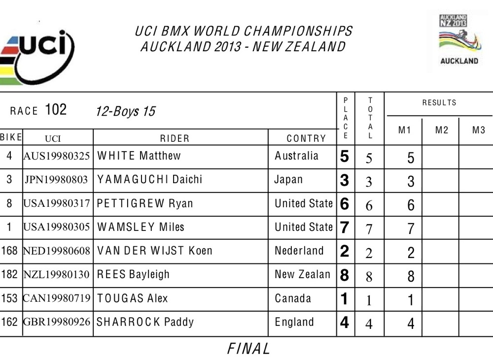 ２０１３UCI BMX世界選手権ニュージランド大会情報_b0065730_19262672.jpg