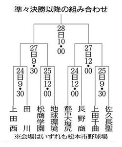  熱闘高校野球③　上田西、佐久長聖の決勝戦が見られるか？_d0170835_12182427.jpg