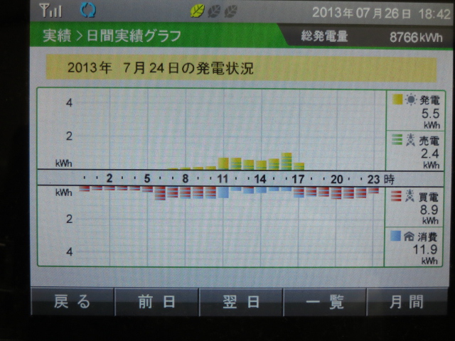 2013年7月24-26日　発電実績 月間目標達成！_b0245008_19295043.jpg