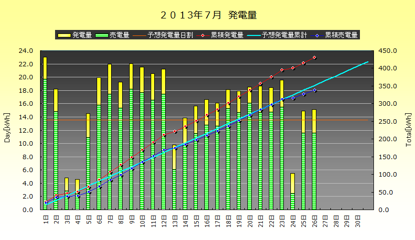 2013年7月24-26日　発電実績 月間目標達成！_b0245008_19303151.png