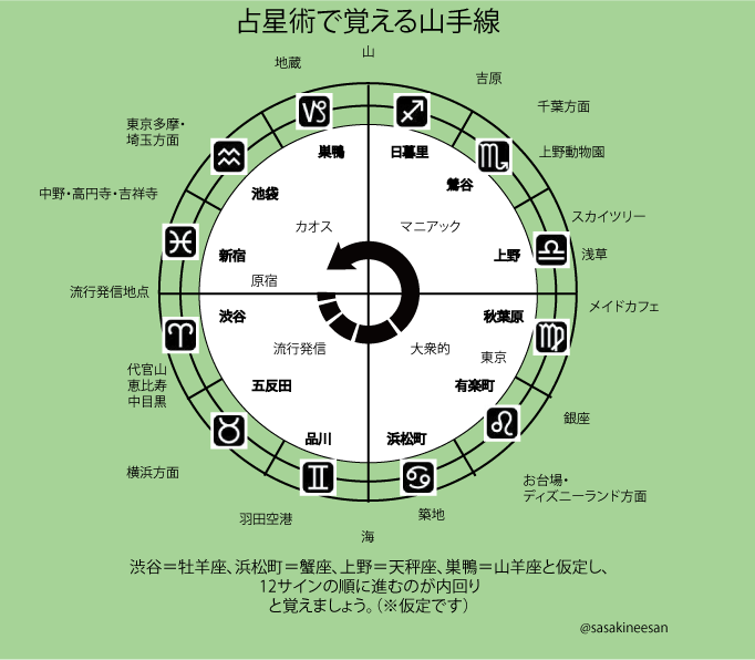 占星術で覚える山手線内回りと外回り 鳥とワインと占星術