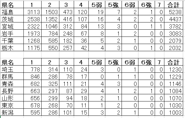311以降、最も地震が多い県は福島で5238回。最も少ない佐賀県の238倍_e0171573_22261672.jpg